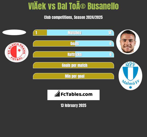 VlÄek vs Dal ToÃ© Busanello h2h player stats