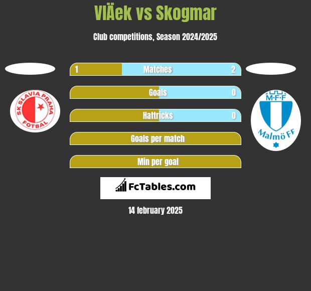 VlÄek vs Skogmar h2h player stats