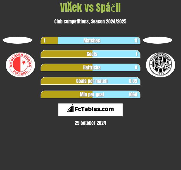 VlÄek vs Spáčil h2h player stats