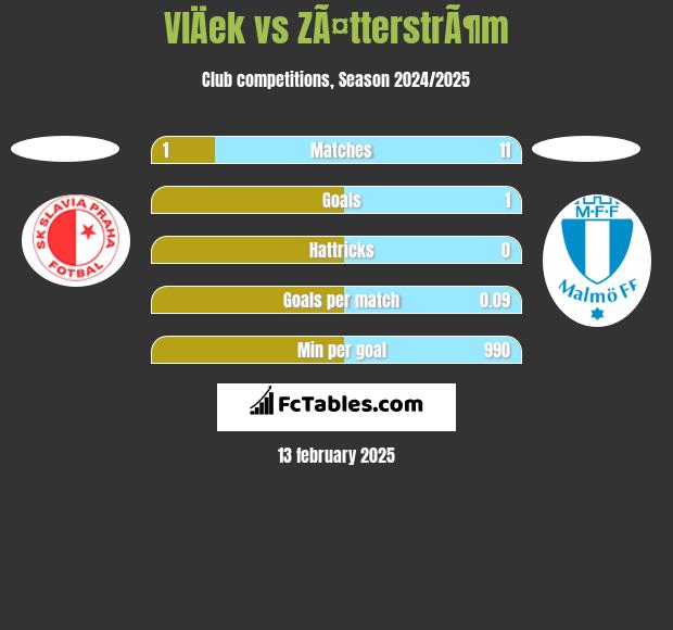 VlÄek vs ZÃ¤tterstrÃ¶m h2h player stats