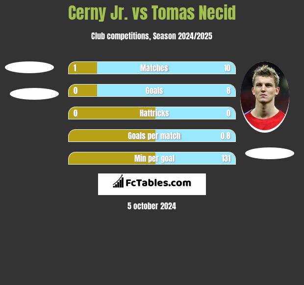 Cerny Jr. vs Tomas Necid h2h player stats