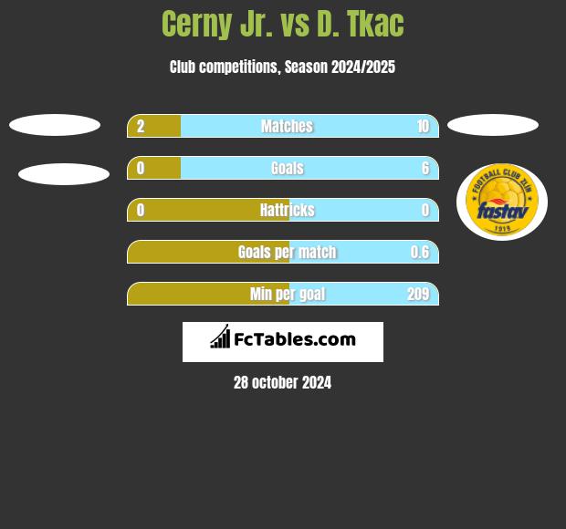 Cerny Jr. vs D. Tkac h2h player stats