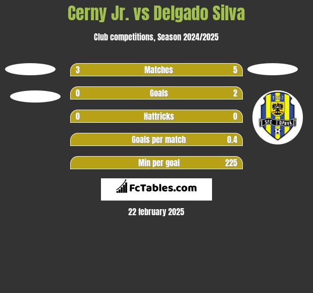 Cerny Jr. vs Delgado Silva h2h player stats