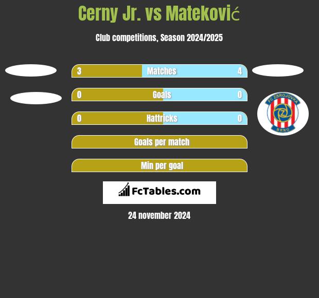 Cerny Jr. vs Mateković h2h player stats