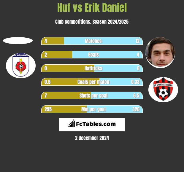 Huf vs Erik Daniel h2h player stats