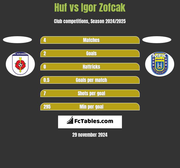 Huf vs Igor Zofcak h2h player stats