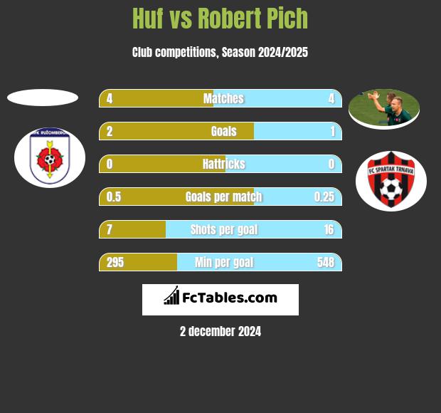 Huf vs Robert Pich h2h player stats