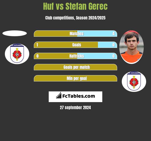 Huf vs Stefan Gerec h2h player stats