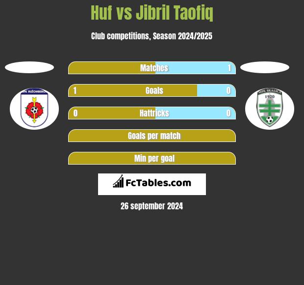 Huf vs Jibril Taofiq h2h player stats