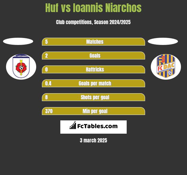 Huf vs Ioannis Niarchos h2h player stats