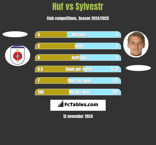 Huf vs Sylvestr h2h player stats