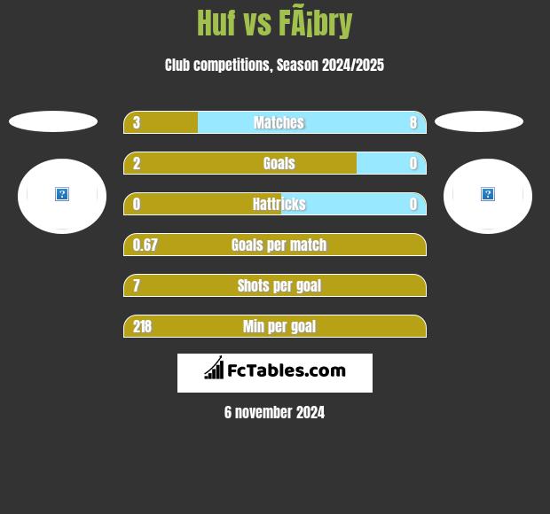 Huf vs FÃ¡bry h2h player stats