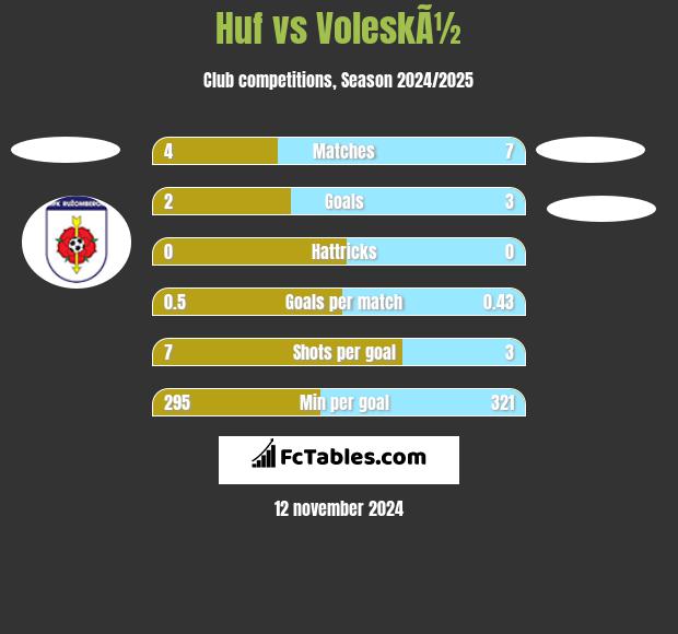 Huf vs VoleskÃ½ h2h player stats