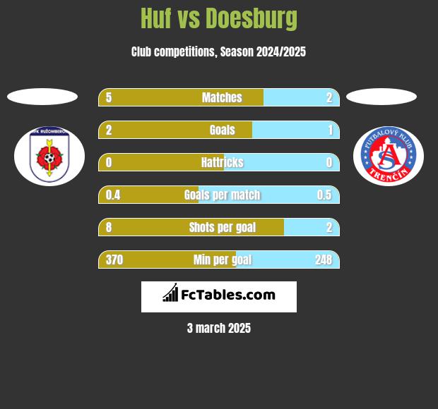 Huf vs Doesburg h2h player stats