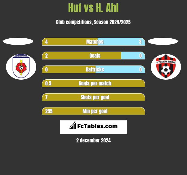 Huf vs H. Ahl h2h player stats