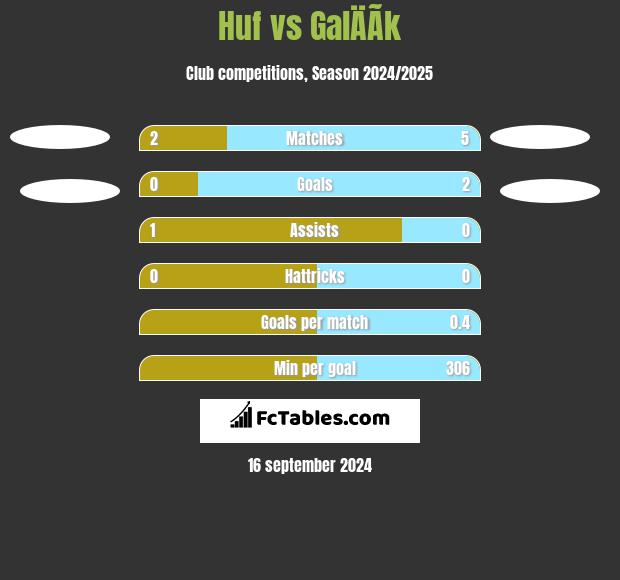 Huf vs GalÄÃ­k h2h player stats