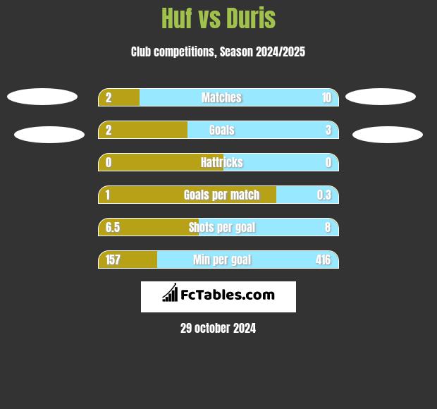 Huf vs Duris h2h player stats