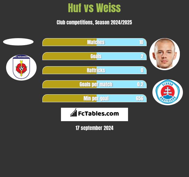 Huf vs Weiss h2h player stats