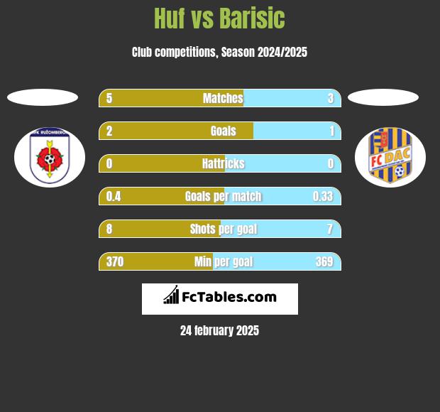 Huf vs Barisic h2h player stats