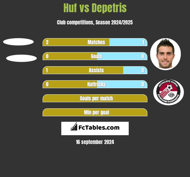 Huf vs Depetris h2h player stats