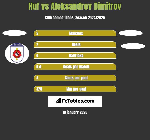 Huf vs Aleksandrov Dimitrov h2h player stats