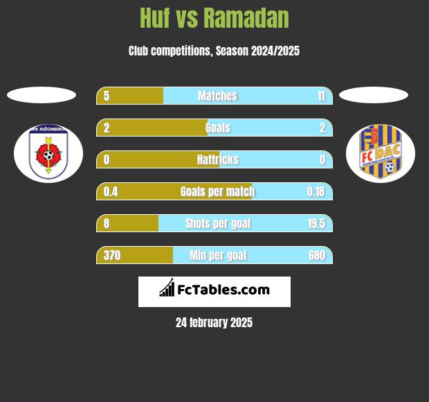 Huf vs Ramadan h2h player stats