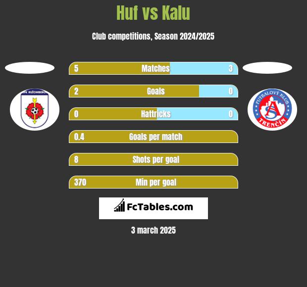 Huf vs Kalu h2h player stats