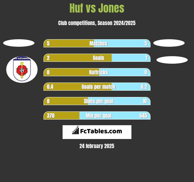 Huf vs Jones h2h player stats