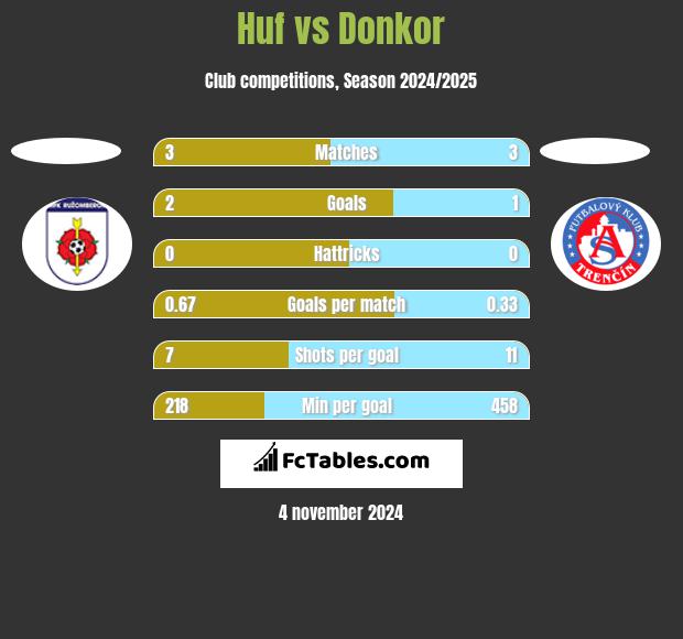 Huf vs Donkor h2h player stats