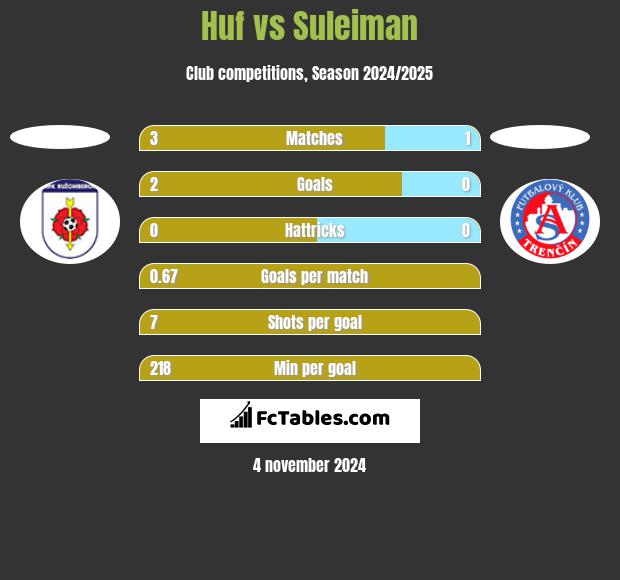 Huf vs Suleiman h2h player stats