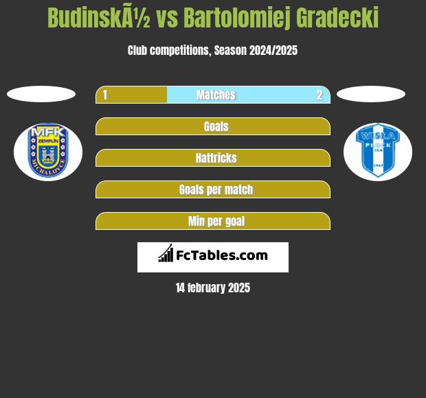 BudinskÃ½ vs Bartolomiej Gradecki h2h player stats