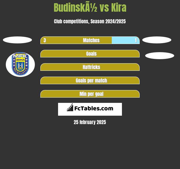 BudinskÃ½ vs Kira h2h player stats