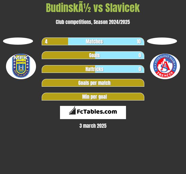 BudinskÃ½ vs Slavicek h2h player stats