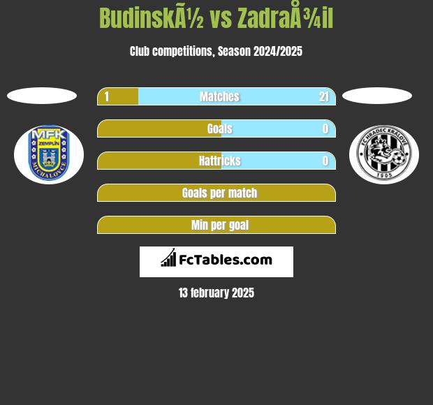 BudinskÃ½ vs ZadraÅ¾il h2h player stats