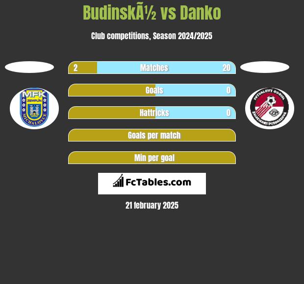 BudinskÃ½ vs Danko h2h player stats