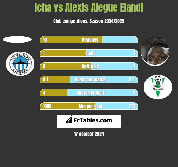 Icha vs Alexis Alegue Elandi h2h player stats