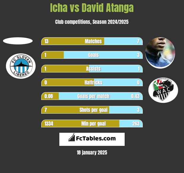 Icha vs David Atanga h2h player stats