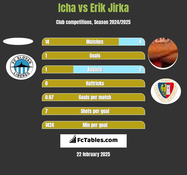 Icha vs Erik Jirka h2h player stats