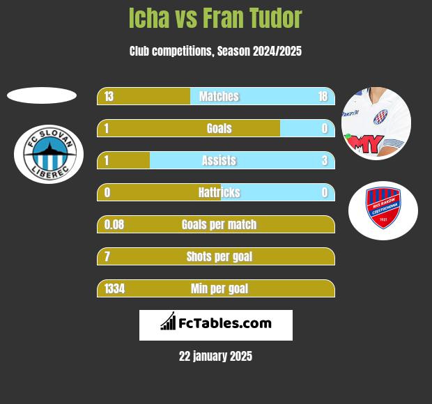 Icha vs Fran Tudor h2h player stats