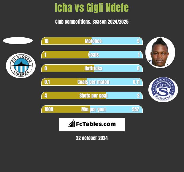 Icha vs Gigli Ndefe h2h player stats