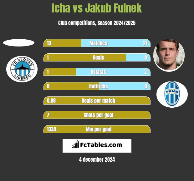 Icha vs Jakub Fulnek h2h player stats