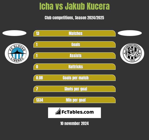 Icha vs Jakub Kucera h2h player stats