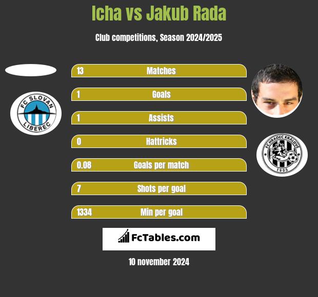 Icha vs Jakub Rada h2h player stats