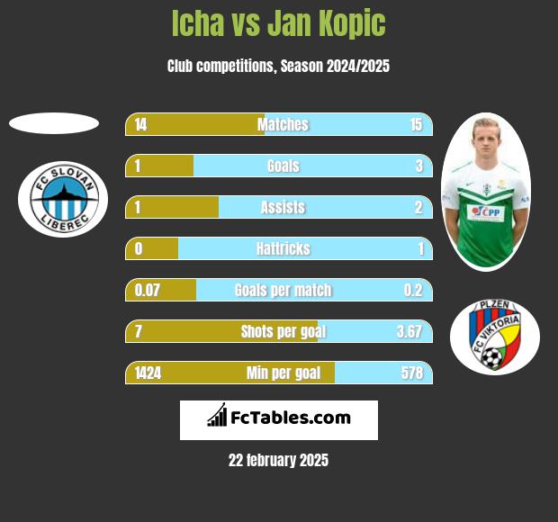 Icha vs Jan Kopic h2h player stats