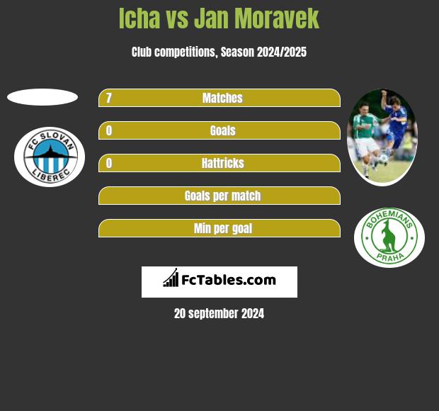 Icha vs Jan Moravek h2h player stats