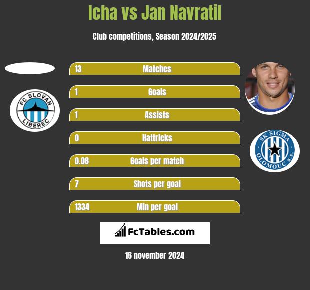 Icha vs Jan Navratil h2h player stats