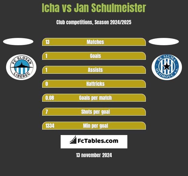 Icha vs Jan Schulmeister h2h player stats