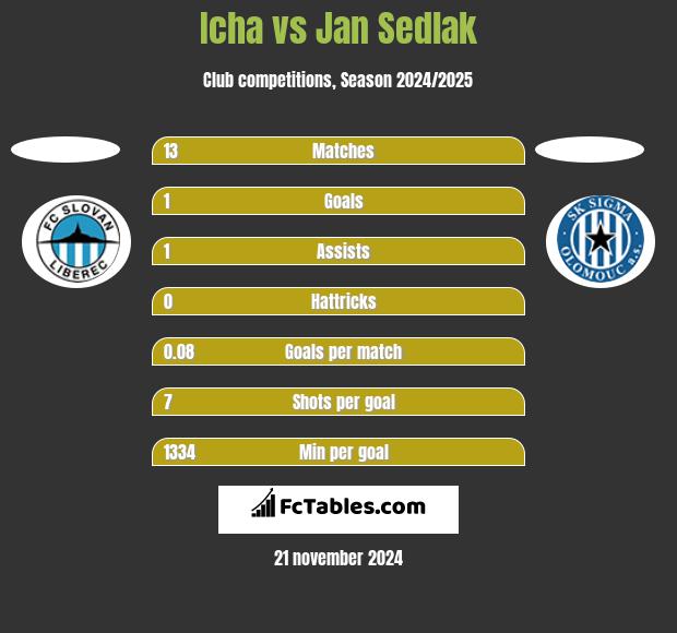 Icha vs Jan Sedlak h2h player stats