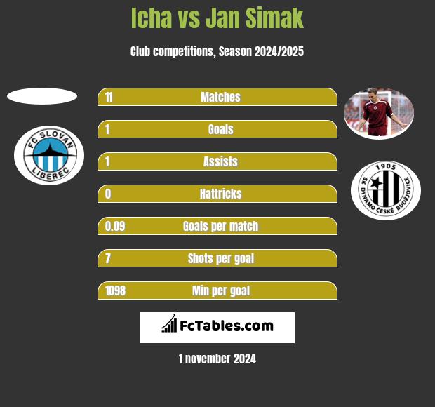 Icha vs Jan Simak h2h player stats