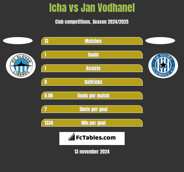 Icha vs Jan Vodhanel h2h player stats